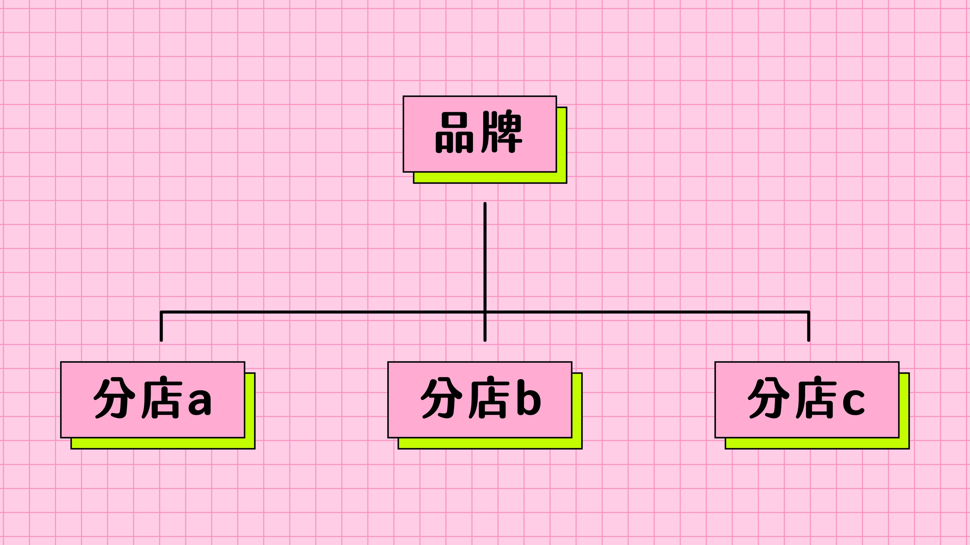 夯客 品牌與分店架構
